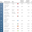 Le Lycée franco-hellénique Eugène Delacroix classé 16ᵉ au palmarès des meilleurs lycées français à l’étranger en 2025​​​​​​​ !
