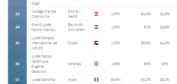 Le Lycée franco-hellénique Eugène Delacroix classé 16ᵉ au palmarès des meilleurs lycées français à l’étranger en 2025​​​​​​​ !